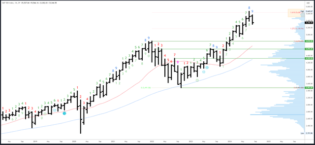 SPX Monthly