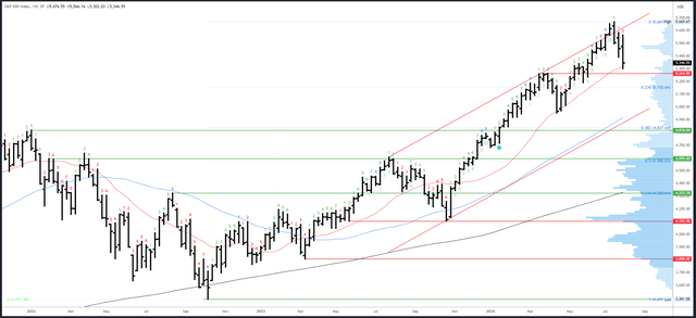 SPX Weekly