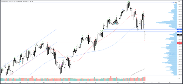 SPX Daily