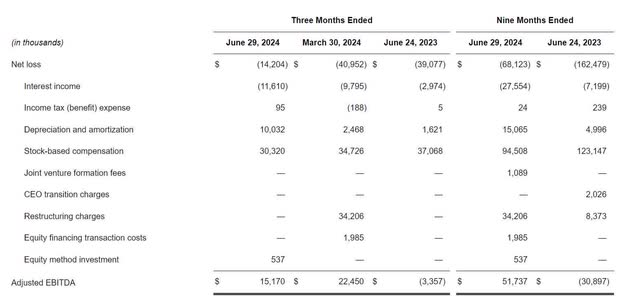 The image shows third quarter FY 2024 reconciliation of GAAP net loss to adjusted EBITDA.