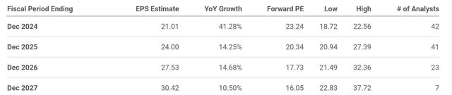 The table shows Meta Platforms analysts' EPS estimates and forward P/E