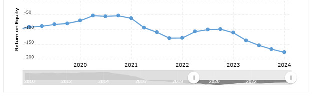 Macrotrends