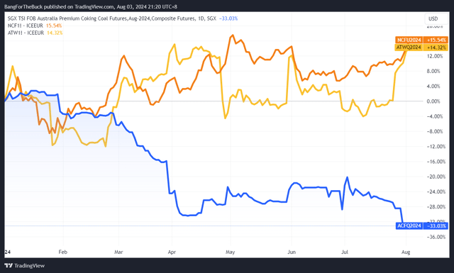 Figure 3 - Source: TradingView