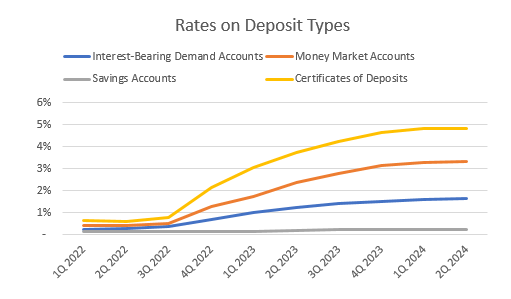 Deposit Rates Trend
