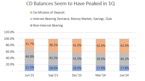 Deposit Mix Trend