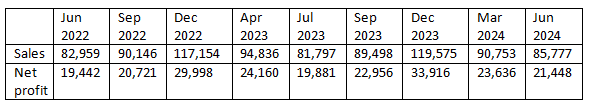 Apple quarterly sales and earnings