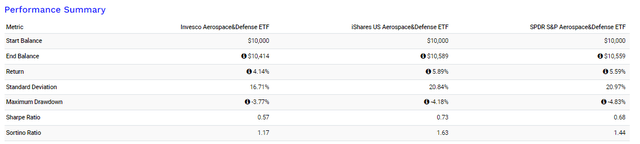 PPA Performance Since Last Review