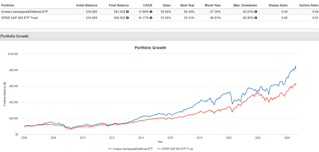 PPA Long-Term Results