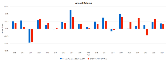 PPA vs. SPY: Annual Returns