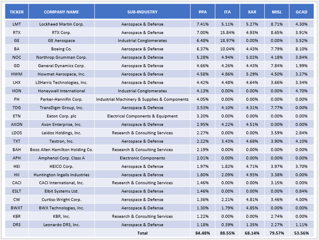 PPA Composition: Top 25 Holdings