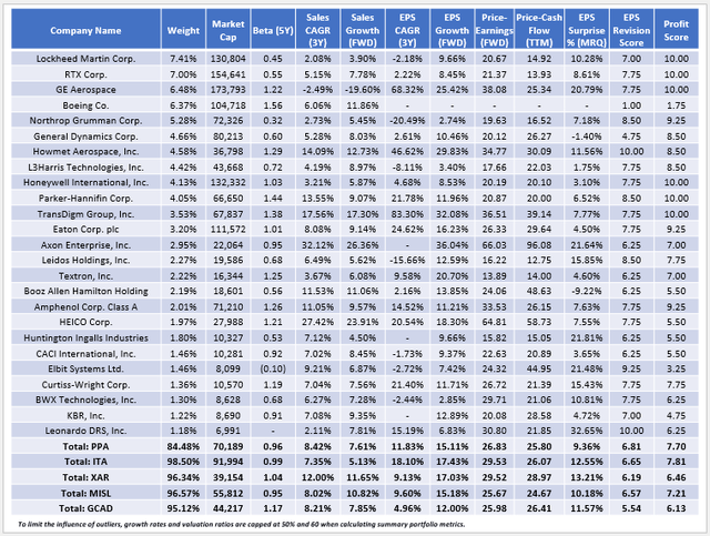 PPA Fundamental Analysis