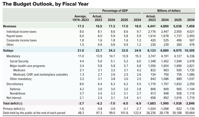 Defense Spending Outlays - U.S. Forecasts