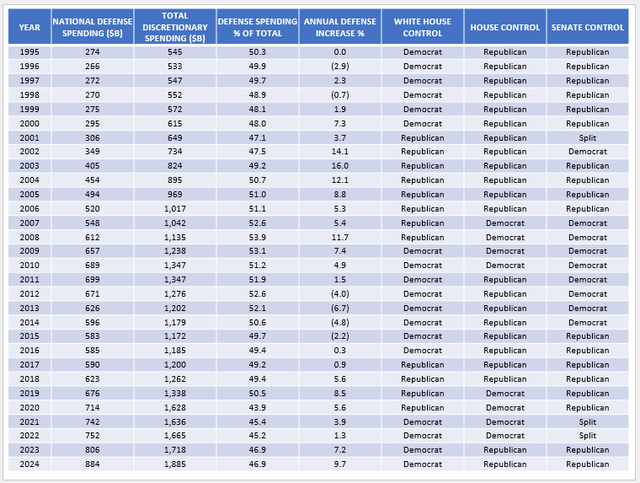 U.S. Defense Spending vs. Total Discretionary Spending 1995-2024 - Which Party In Control