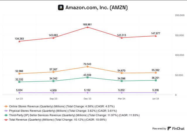 Amazon retail revenue segments