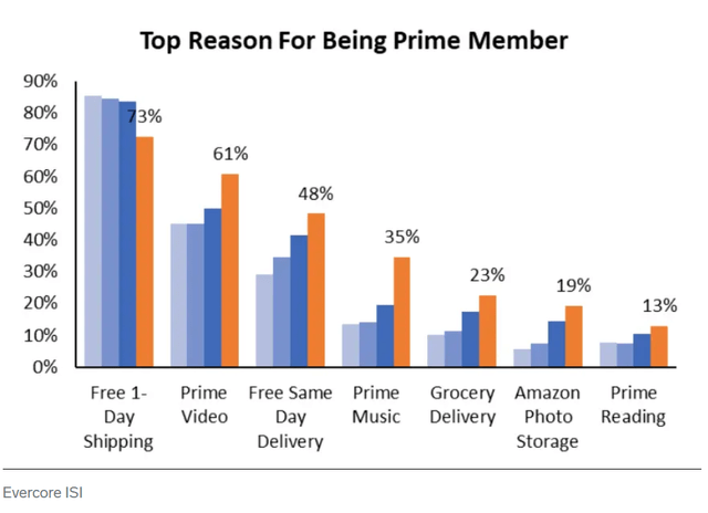 Top reasons for being prime members