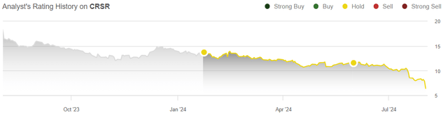 rating history crsr stock