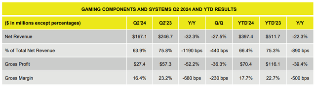 corsair component sales q2 2024