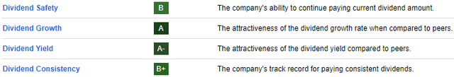 AT dividend grade