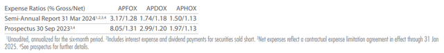 Artisan Emerging Markets Debt Opportunities Fund Expense Ratios