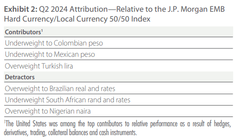 Artisan Emerging Markets Debt Opportunities Fund - Q2 2024 Attribution