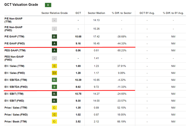 Seeking Alpha, GCT, notes added