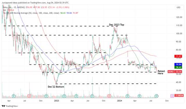 ROKU 2Y Stock Price