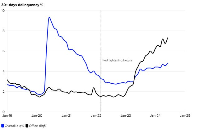 Figure 1: Non-agency CMBS Delinquency Rates are Rising