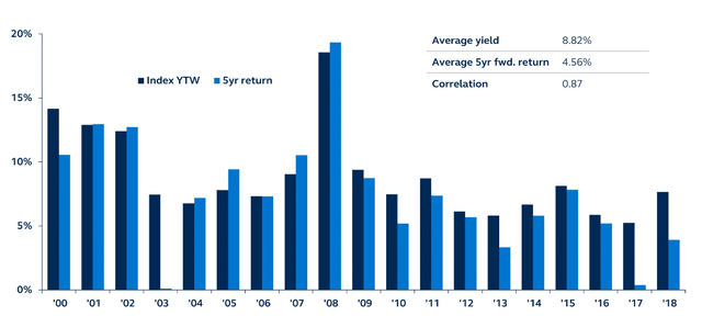 High yield index yield and five-year forward return comparison