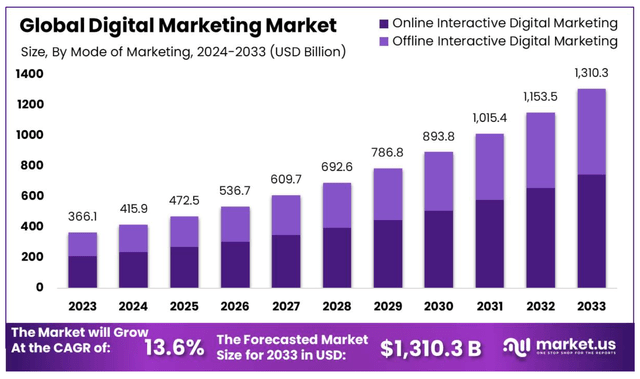 A Chart forecasting growth in the digital marking industry