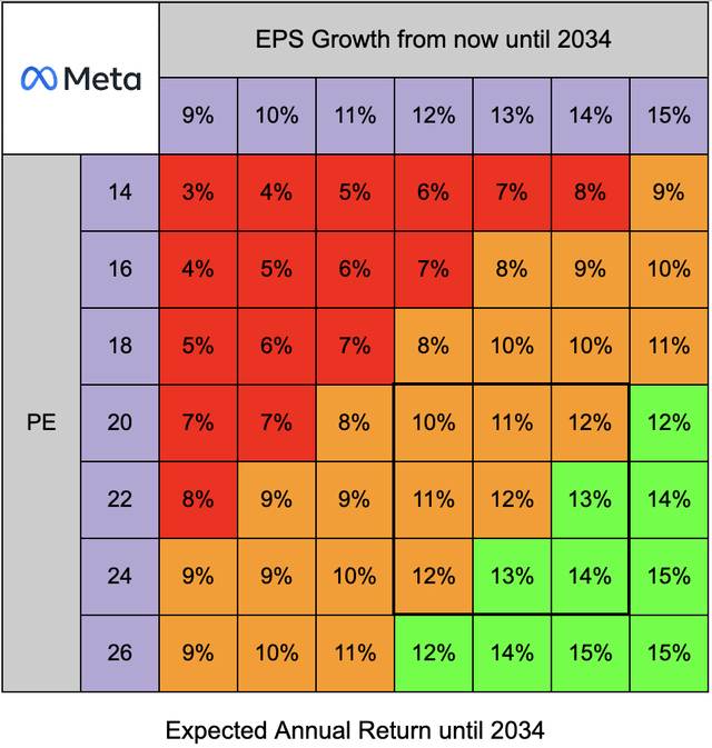 A matrix showing potential Meta returns