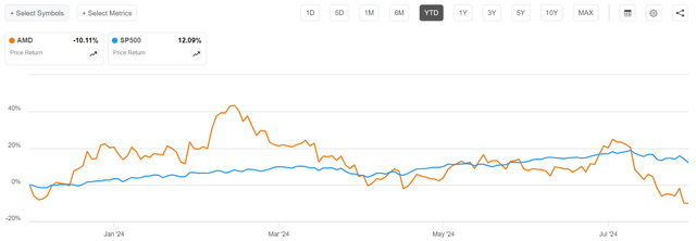 AMD vs SP500 YTD 2024 share price performance