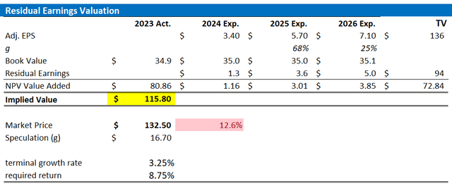 AMD valuation