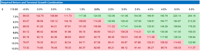 AMD valuation sensitivity table