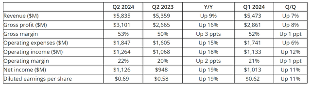 AMD Q2 earnings results