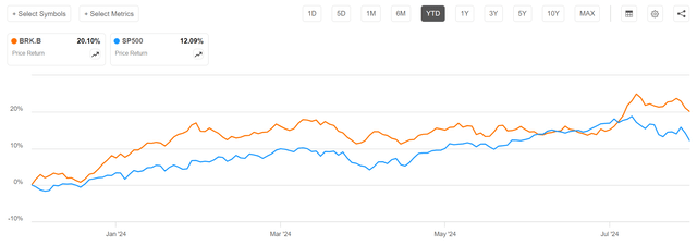 BRK vs Sp500 YTD results