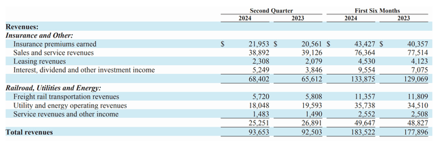 BRK Q2 Results - Revenues