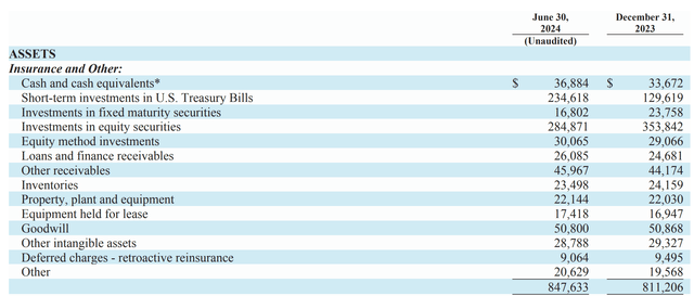 BRK Q2 results - balance sheet, assets