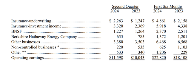 BRK Q2 Results - Profits