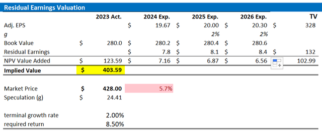 BRK valuation