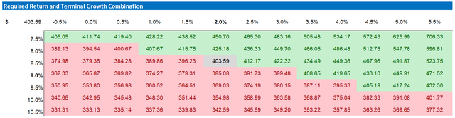 BRK Valuation - Sensitivity Table