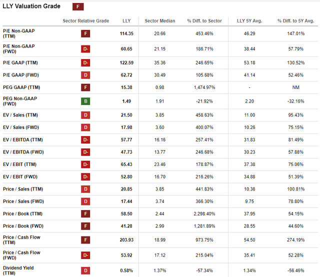 LLY valuation ratios