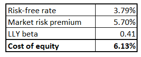 LLY cost of equity