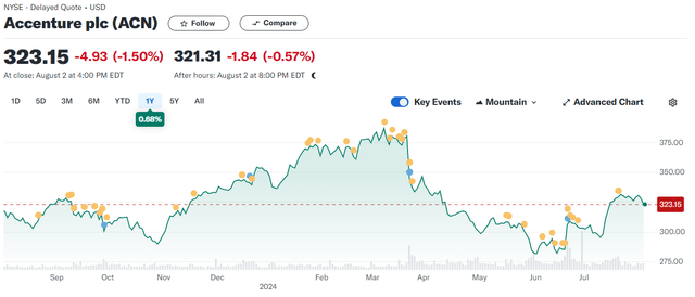 Graph of ACN stock