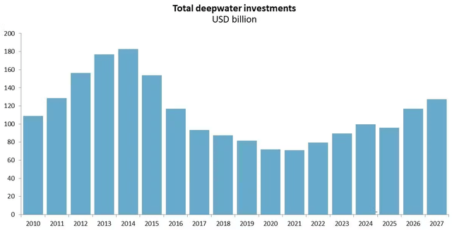 Deepwater Investments Forecast