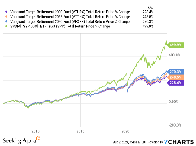 Data from YCharts