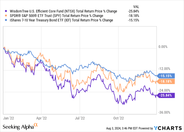 Data from YCharts