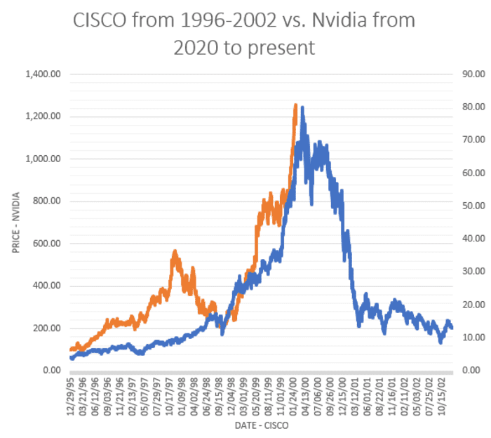 NVDA vs CSCO