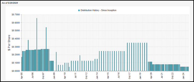 ZTR Distribution History