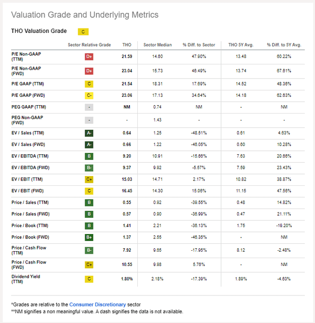 THO Valuation Metrics