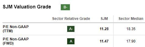 J. M. Smucker Price/Earnings